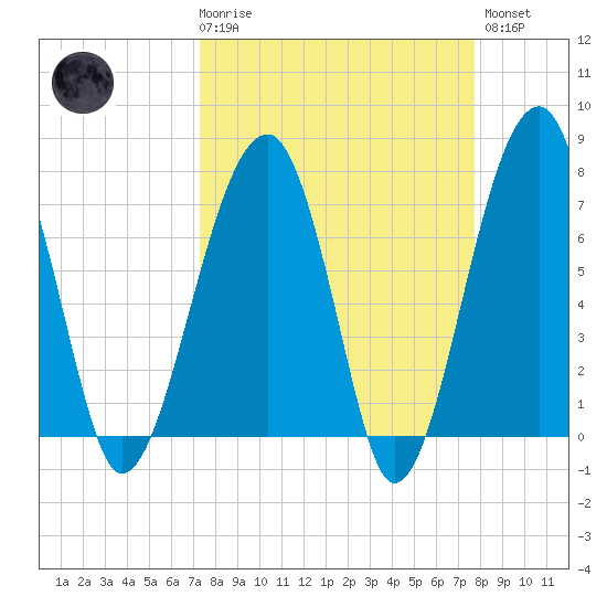Buffalo River entrance tide chart for Saturday, March 29, 2025