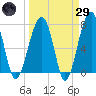 Buffalo River entrance tide chart for Saturday, March 29, 2025