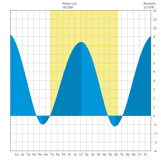 Buffalo River entrance tide chart for Monday, March 3, 2025