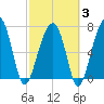 Buffalo River entrance tide chart for Monday, March 3, 2025