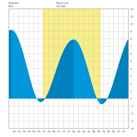 Buffalo River entrance tide chart for Tuesday, March 4, 2025