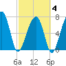 Buffalo River entrance tide chart for Tuesday, March 4, 2025