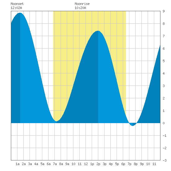 Buffalo River entrance tide chart for Wednesday, March 5, 2025