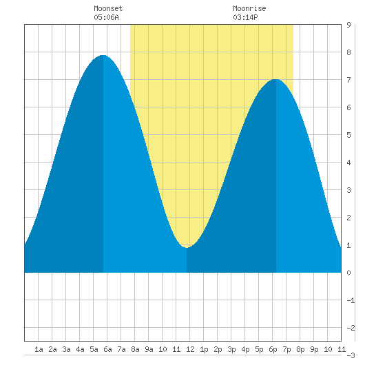 Buffalo River entrance tide chart for Sunday, March 9, 2025