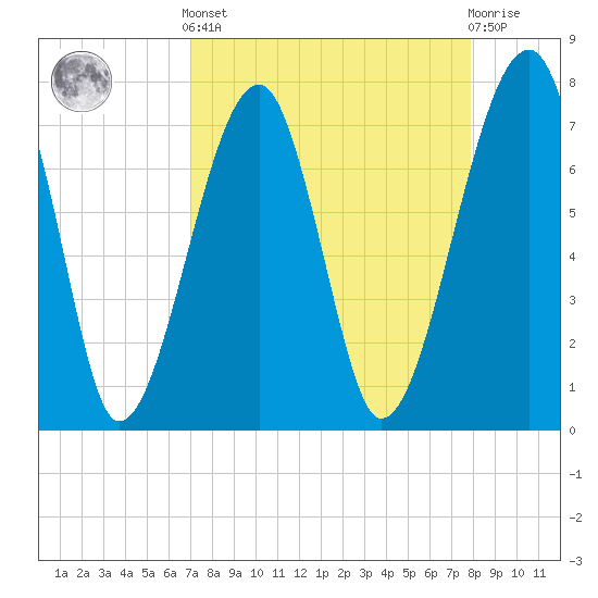 Buffalo River entrance tide chart for Saturday, April 12, 2025