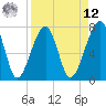 Buffalo River entrance tide chart for Saturday, April 12, 2025