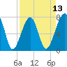 Buffalo River entrance tide chart for Sunday, April 13, 2025