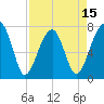 Buffalo River entrance tide chart for Tuesday, April 15, 2025