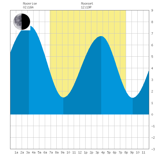 Buffalo River entrance tide chart for Sunday, April 20, 2025