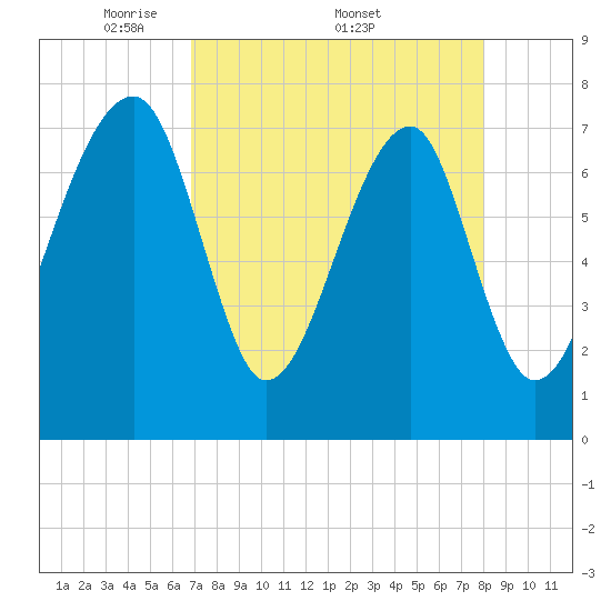 Buffalo River entrance tide chart for Monday, April 21, 2025