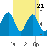 Buffalo River entrance tide chart for Monday, April 21, 2025
