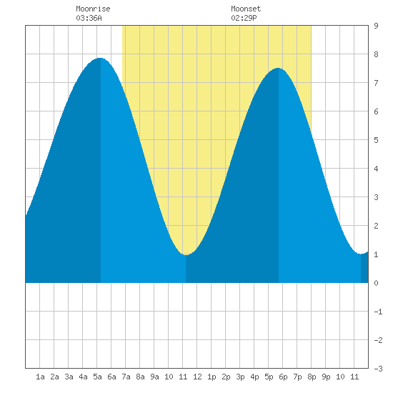 Buffalo River entrance tide chart for Tuesday, April 22, 2025