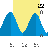 Buffalo River entrance tide chart for Tuesday, April 22, 2025