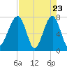 Buffalo River entrance tide chart for Wednesday, April 23, 2025