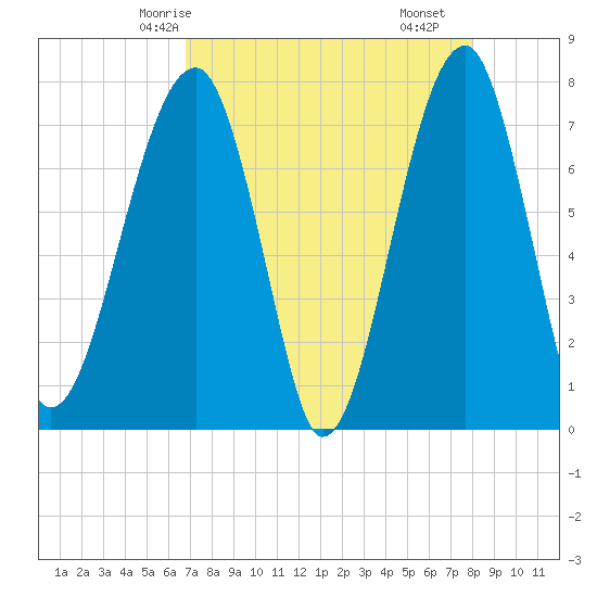 Buffalo River entrance tide chart for Thursday, April 24, 2025