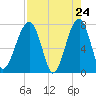 Buffalo River entrance tide chart for Thursday, April 24, 2025