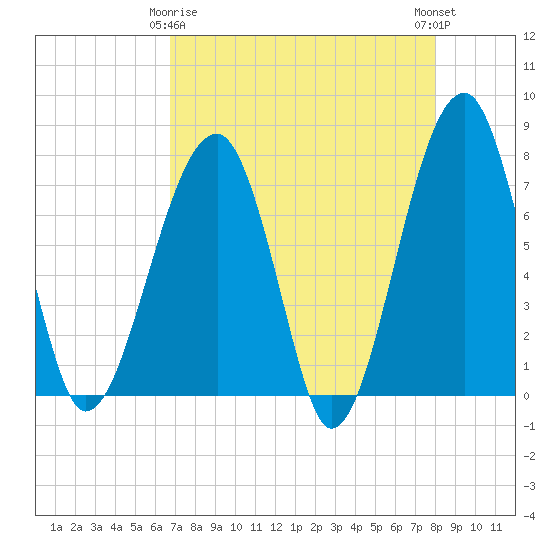 Buffalo River entrance tide chart for Saturday, April 26, 2025