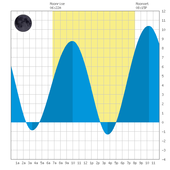Buffalo River entrance tide chart for Sunday, April 27, 2025