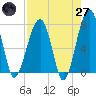 Buffalo River entrance tide chart for Sunday, April 27, 2025