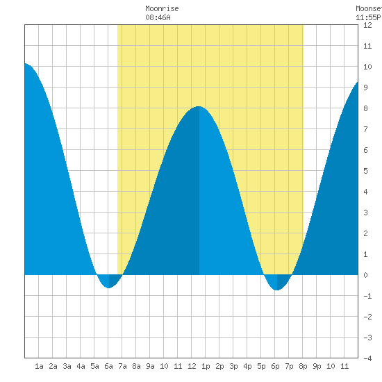 Buffalo River entrance tide chart for Wednesday, April 30, 2025