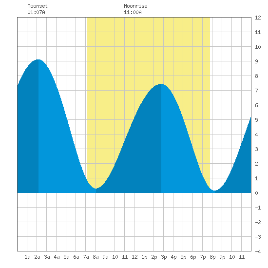 Buffalo River entrance tide chart for Thursday, April 3, 2025
