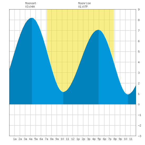 Buffalo River entrance tide chart for Saturday, April 5, 2025
