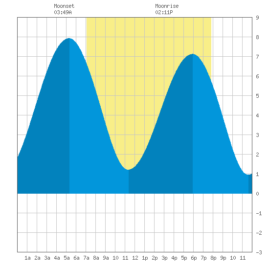 Buffalo River entrance tide chart for Sunday, April 6, 2025