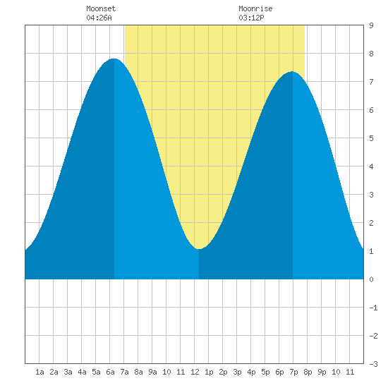 Buffalo River entrance tide chart for Monday, April 7, 2025
