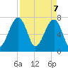 Buffalo River entrance tide chart for Monday, April 7, 2025