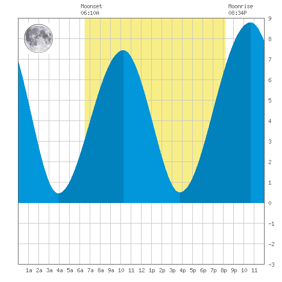 Buffalo River entrance tide chart for Monday, May 12, 2025