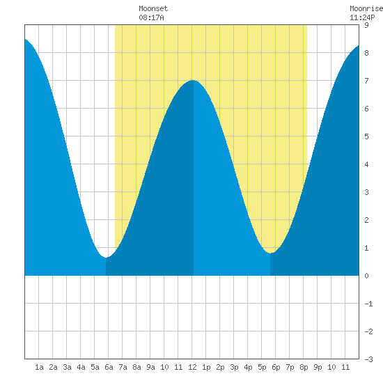 Buffalo River entrance tide chart for Thursday, May 15, 2025