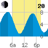 Buffalo River entrance tide chart for Tuesday, May 20, 2025