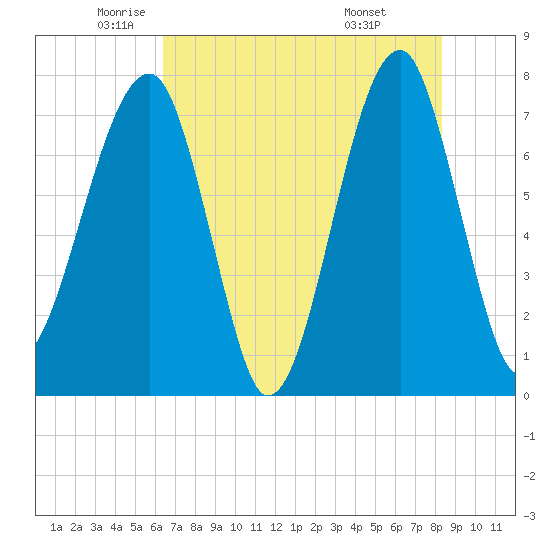 Buffalo River entrance tide chart for Thursday, May 22, 2025