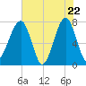 Buffalo River entrance tide chart for Thursday, May 22, 2025