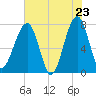 Buffalo River entrance tide chart for Friday, May 23, 2025