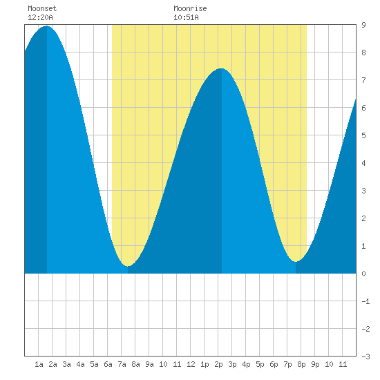 Buffalo River entrance tide chart for Saturday, May 31, 2025