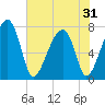 Buffalo River entrance tide chart for Saturday, May 31, 2025