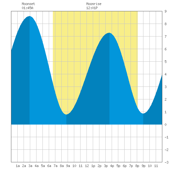 Buffalo River entrance tide chart for Saturday, May 3, 2025