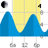 Buffalo River entrance tide chart for Sunday, May 4, 2025