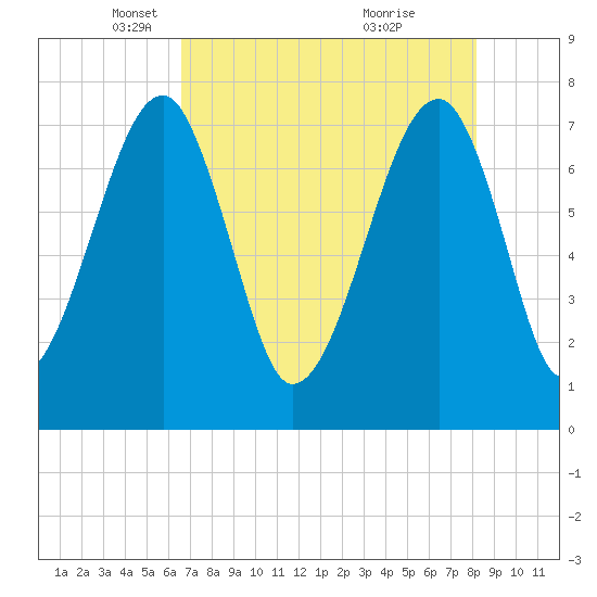 Buffalo River entrance tide chart for Tuesday, May 6, 2025