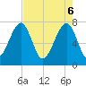 Buffalo River entrance tide chart for Tuesday, May 6, 2025