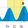 Buffalo River entrance tide chart for Friday, May 9, 2025