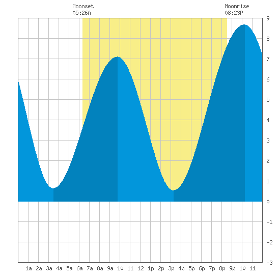 Buffalo River entrance tide chart for Tuesday, June 10, 2025