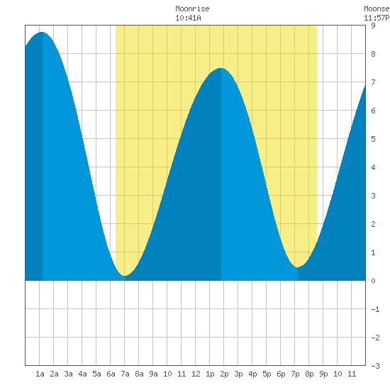 Buffalo River entrance tide chart for Sunday, June 29, 2025