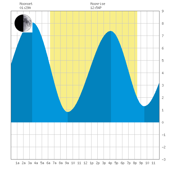 Buffalo River entrance tide chart for Monday, June 2, 2025