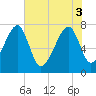 Buffalo River entrance tide chart for Tuesday, June 3, 2025