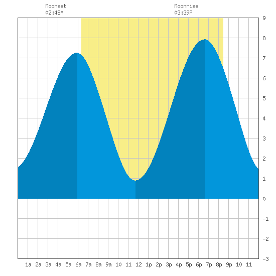 Buffalo River entrance tide chart for Thursday, June 5, 2025
