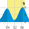 Buffalo River entrance tide chart for Thursday, June 5, 2025