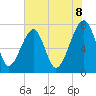 Buffalo River entrance tide chart for Sunday, June 8, 2025