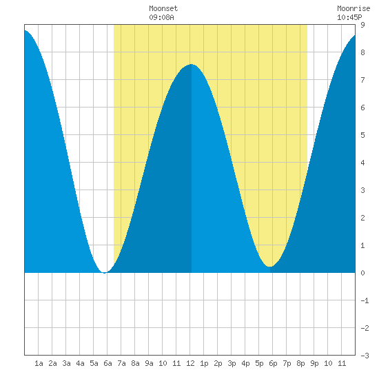 Buffalo River entrance tide chart for Sunday, July 13, 2025